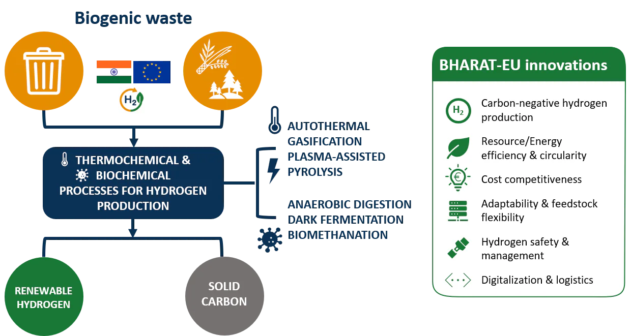 BHARAT-EU integrated waste-to-renewable-hydrogen process concept